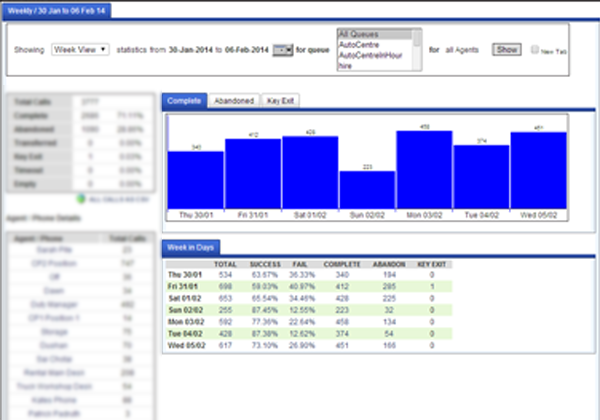 Call Queue Statistics Week View